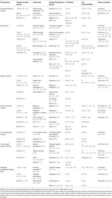 Motor Learning Deficits in Parkinson's Disease (PD) and Their Effect on Training Response in Gait and Balance: A Narrative Review